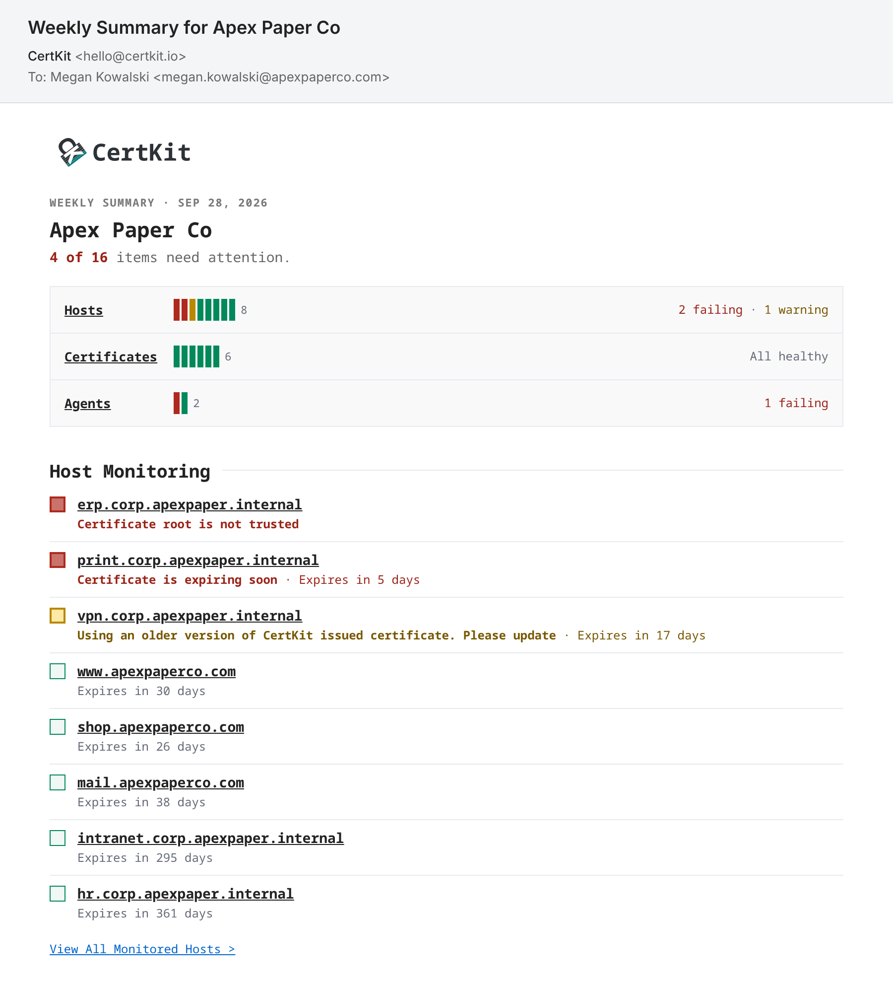CertKit weekly summary email for Apex Paper Co: 4 of 16 items need attention, status bars for hosts, certificates, and agents, then the host list with the untrusted root, the expiring print server, and the VPN serving an older certificate at the top