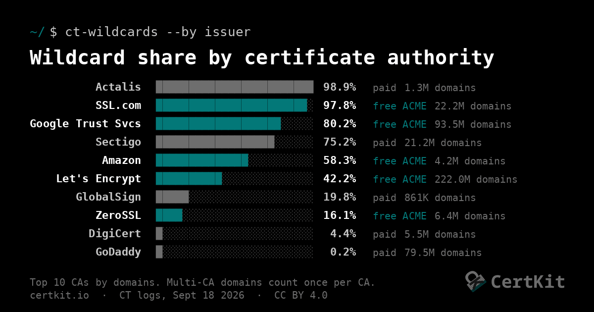 Bar chart of wildcard share by certificate authority, from Actalis 98.9% and SSL.com 97.8% down to DigiCert 4.4% and GoDaddy 0.2%
