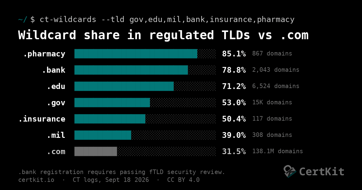 Bar chart of wildcard share in regulated TLDs against .com: .pharmacy 85.1%, .bank 78.8%, .edu 71.2%, .gov 53.0%, .insurance 50.4%, .mil 39.0%, .com 31.5%